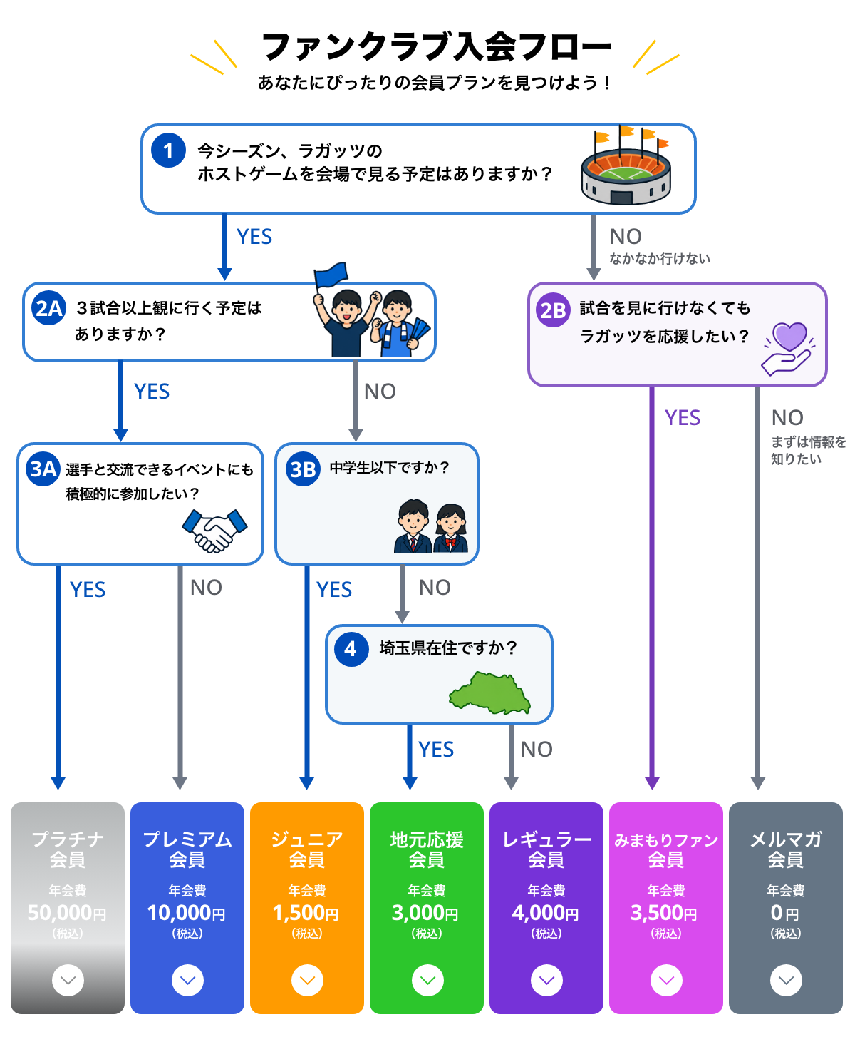 ファンクラブ入会フロー あなたにぴったりの会員プランを見つけよう！