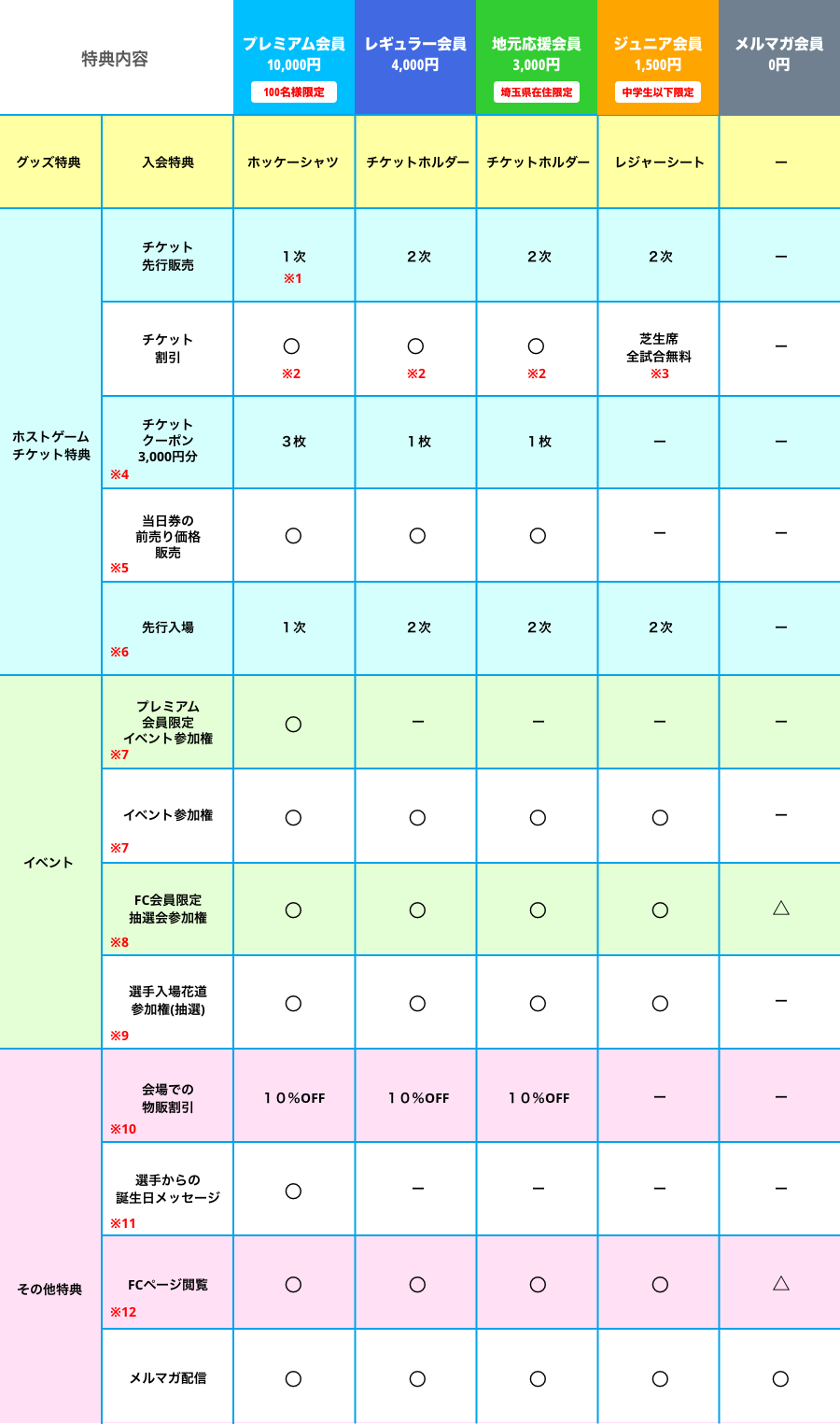 特典一覧の表