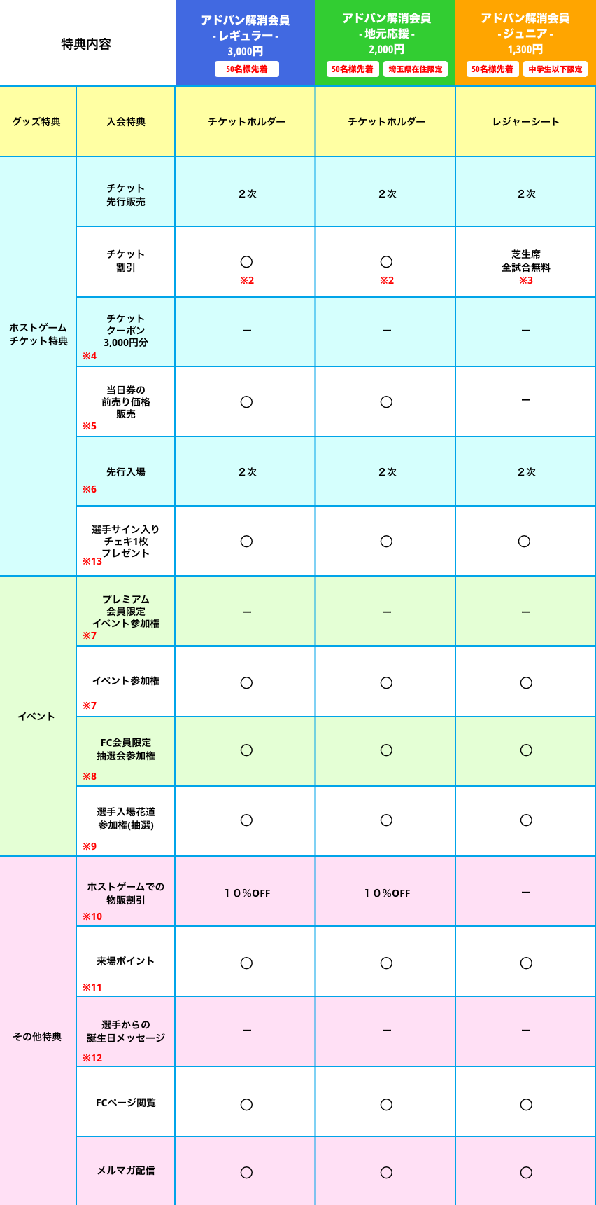 アドバン解消会員特典一覧の表